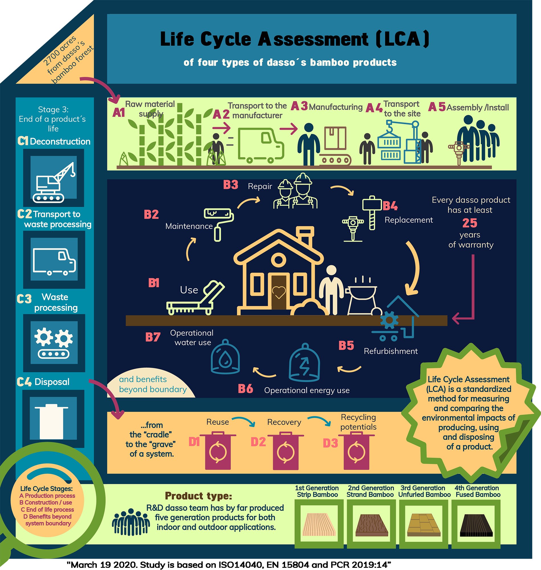 Lifecycle Assessments